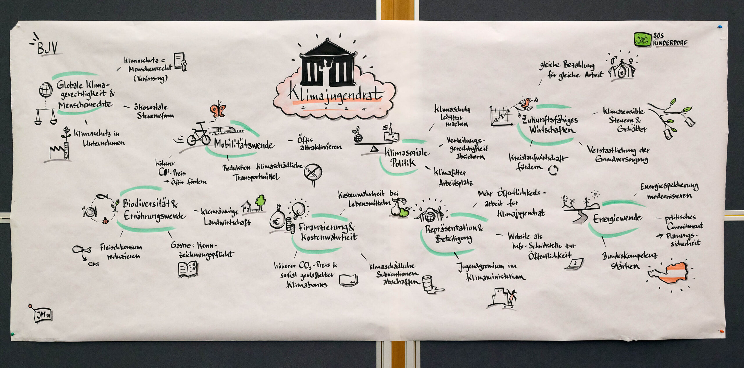 Graphische Darstellung der Ergebnisse des Klimajugendrats