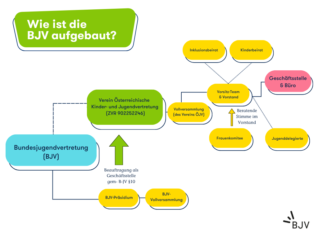 Dieses Bild zeigt das Organigramm der BJV